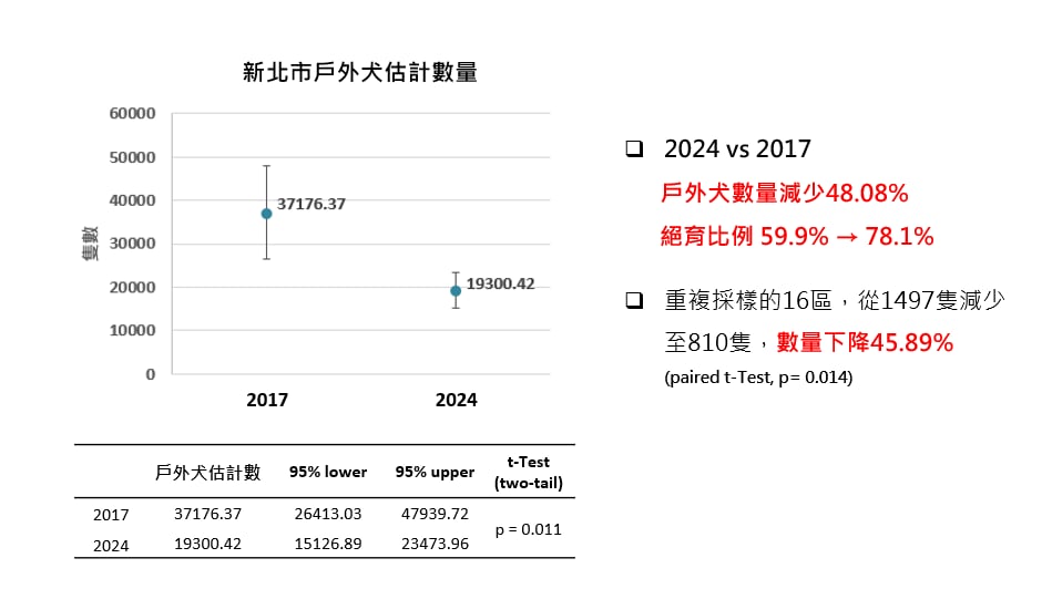 新北市戶外犬族群調查2017年與2024年皆抽樣32區，其中16區重複。      圖片來源：新北市戶外犬族群調查計畫主持人洪聖雯